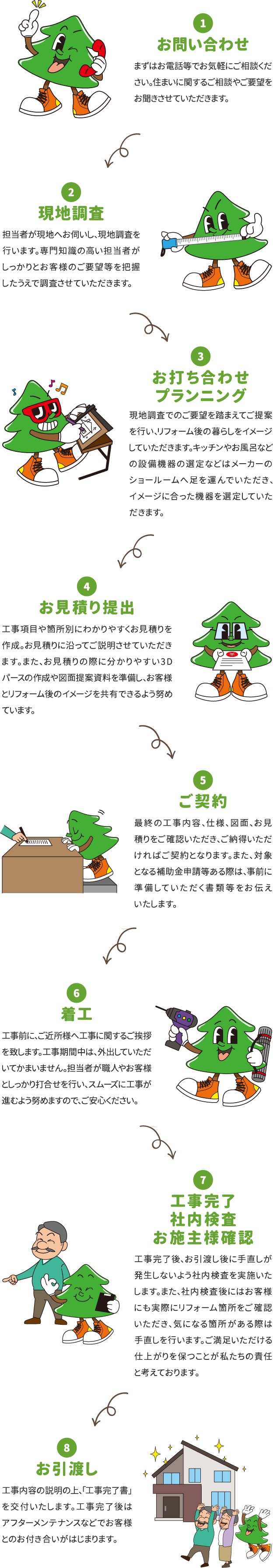 お問い合わせから施工完了の流れのイメージ